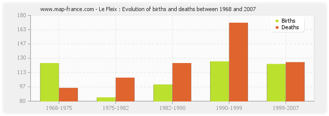 Le Fleix : Evolution of births and deaths between 1968 and 2007